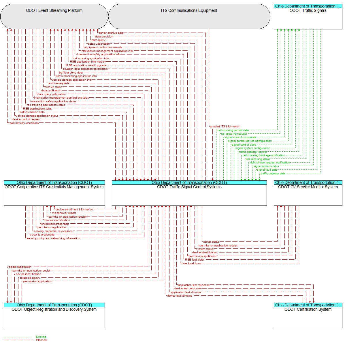 Context Diagram - ODOT Traffic Signal Control Systems