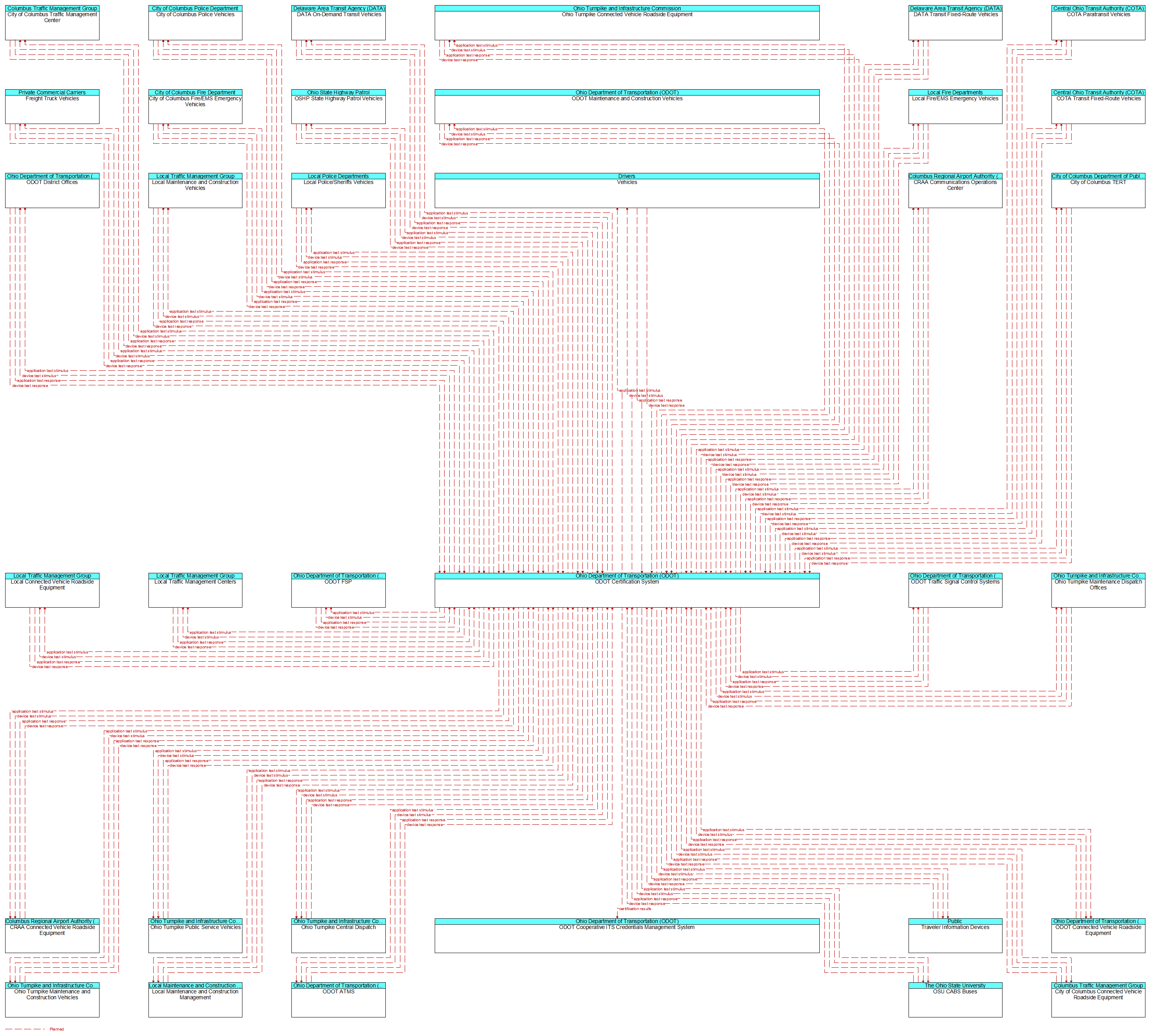 Context Diagram - ODOT Certification System