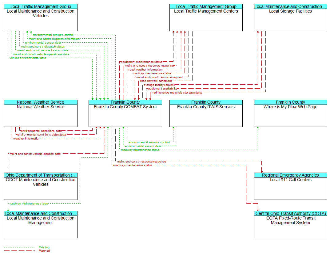 Context Diagram - Franklin County COMBAT System