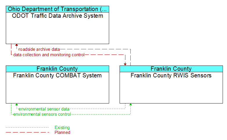 Context Diagram - Franklin County RWIS Sensors