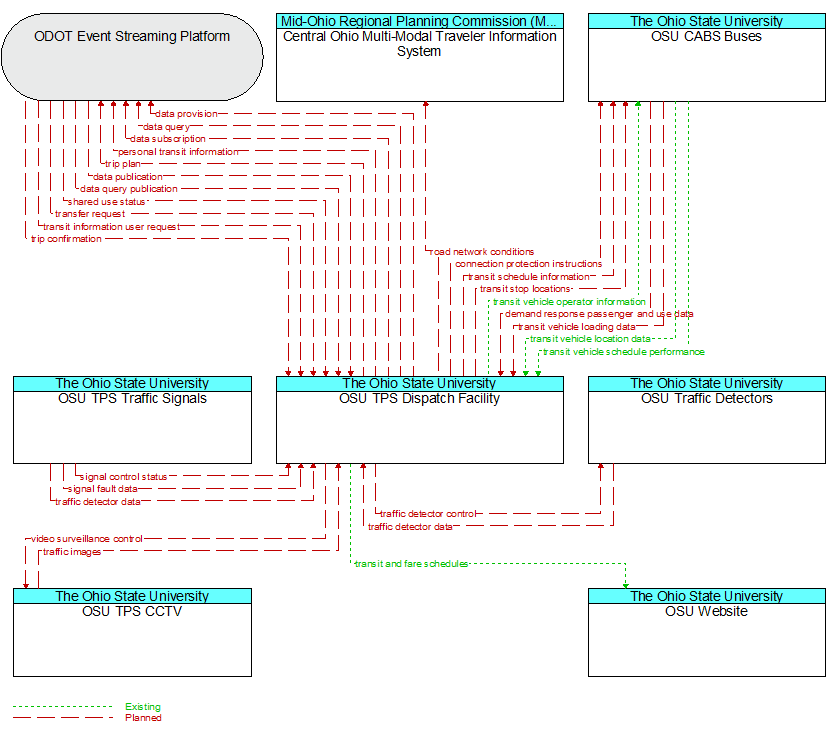 Context Diagram - OSU TPS Dispatch Facility