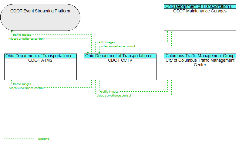 Context Diagram - ODOT CCTV