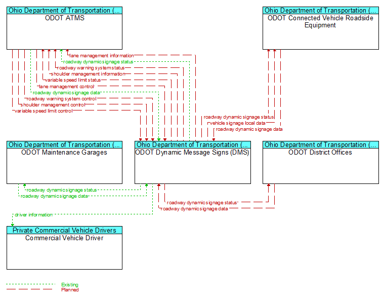 Context Diagram - ODOT Dynamic Message Signs (DMS)