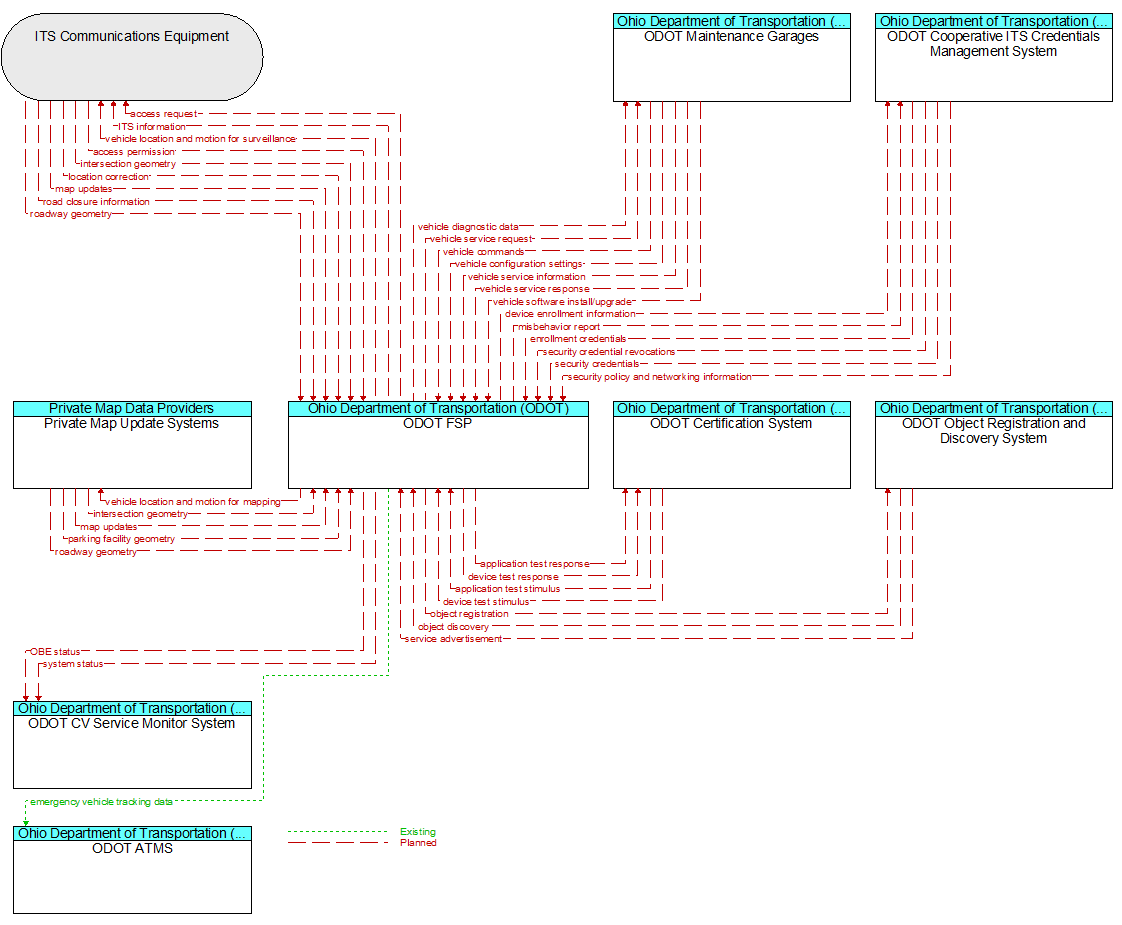 Context Diagram - ODOT FSP