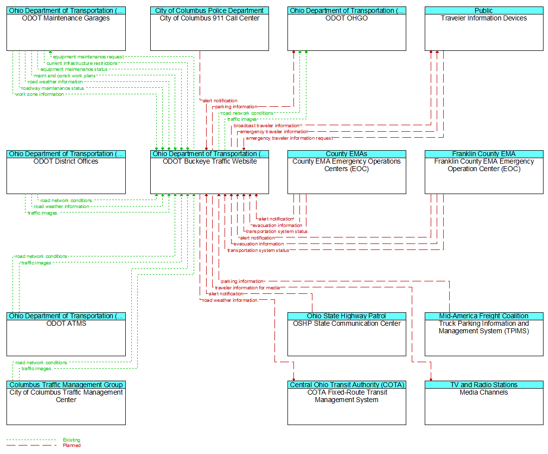 Context Diagram - ODOT Buckeye Traffic Website