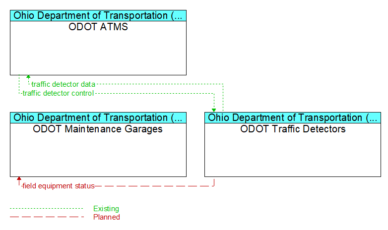 Context Diagram - ODOT Traffic Detectors