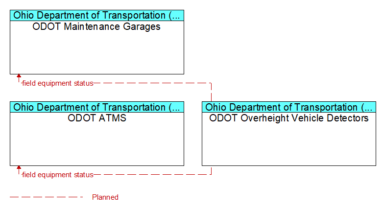 Context Diagram - ODOT Overheight Vehicle Detectors