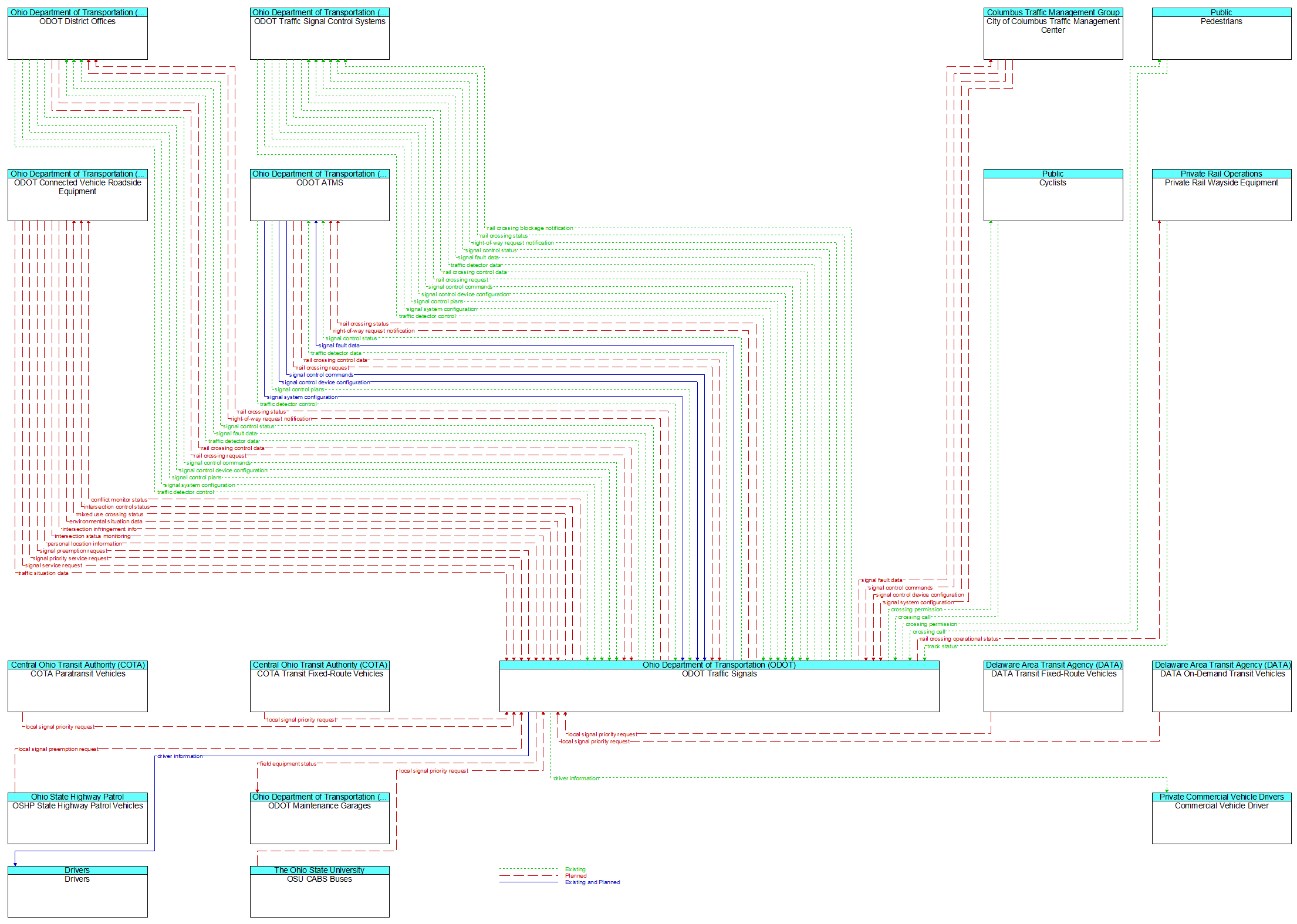 Context Diagram - ODOT Traffic Signals