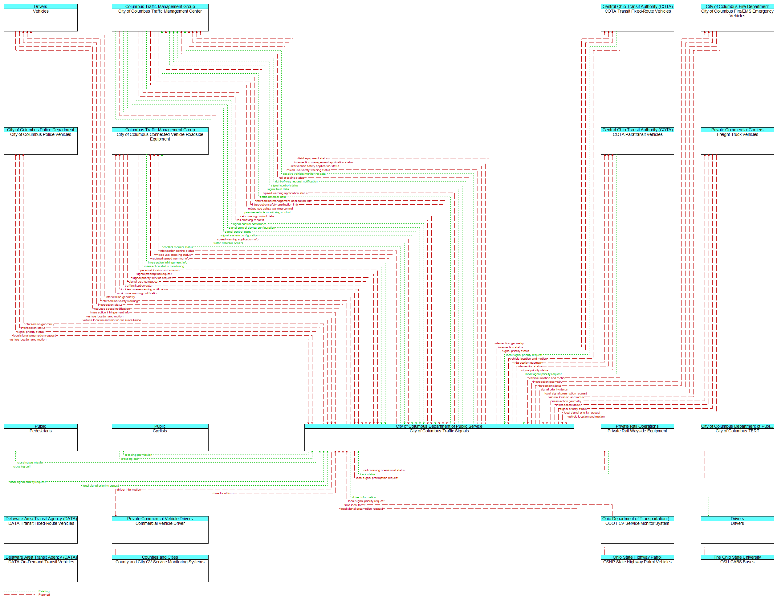 Context Diagram - City of Columbus Traffic Signals