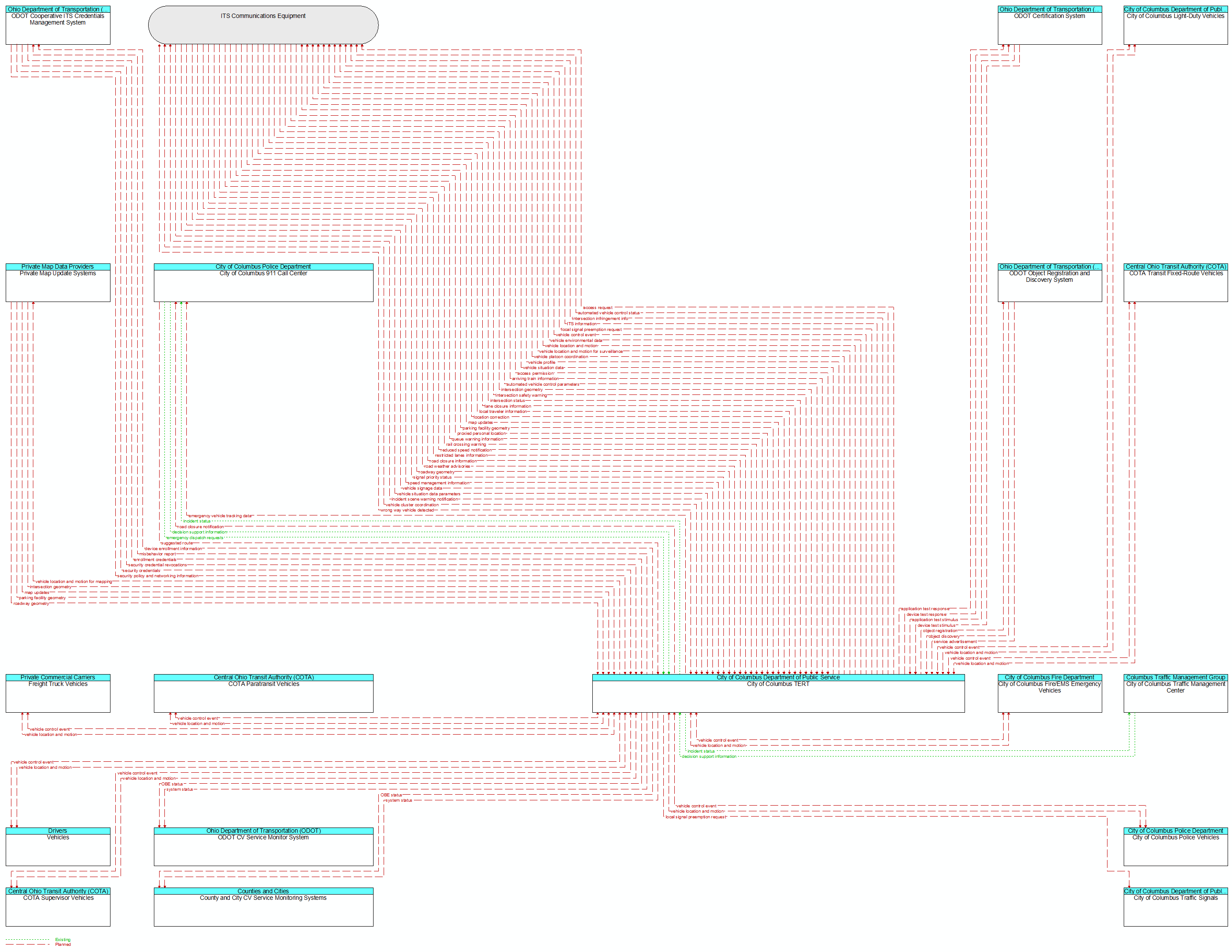 Context Diagram - City of Columbus TERT