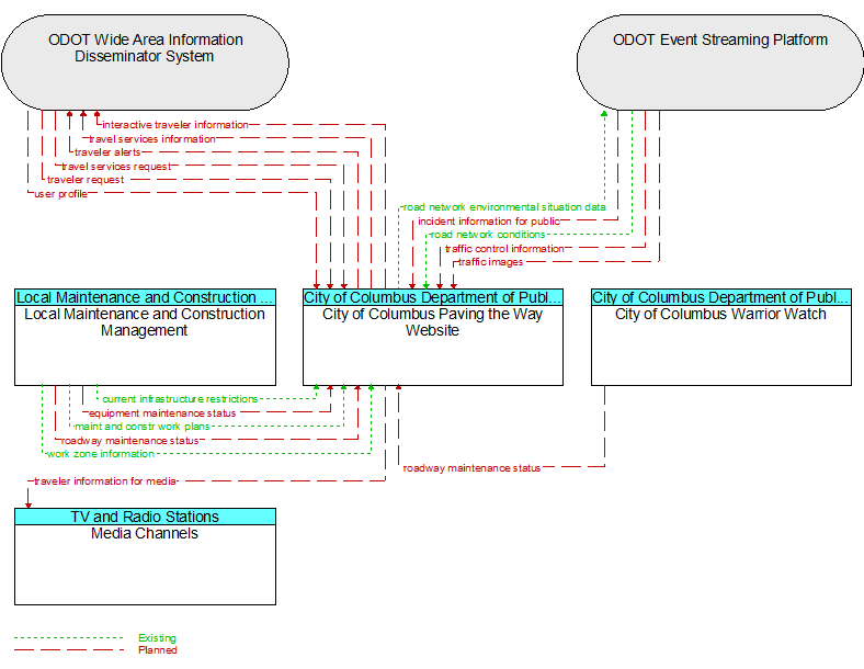 Context Diagram - City of Columbus Paving the Way Website