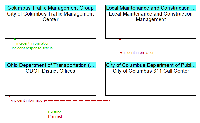Context Diagram - City of Columbus 311 Call Center