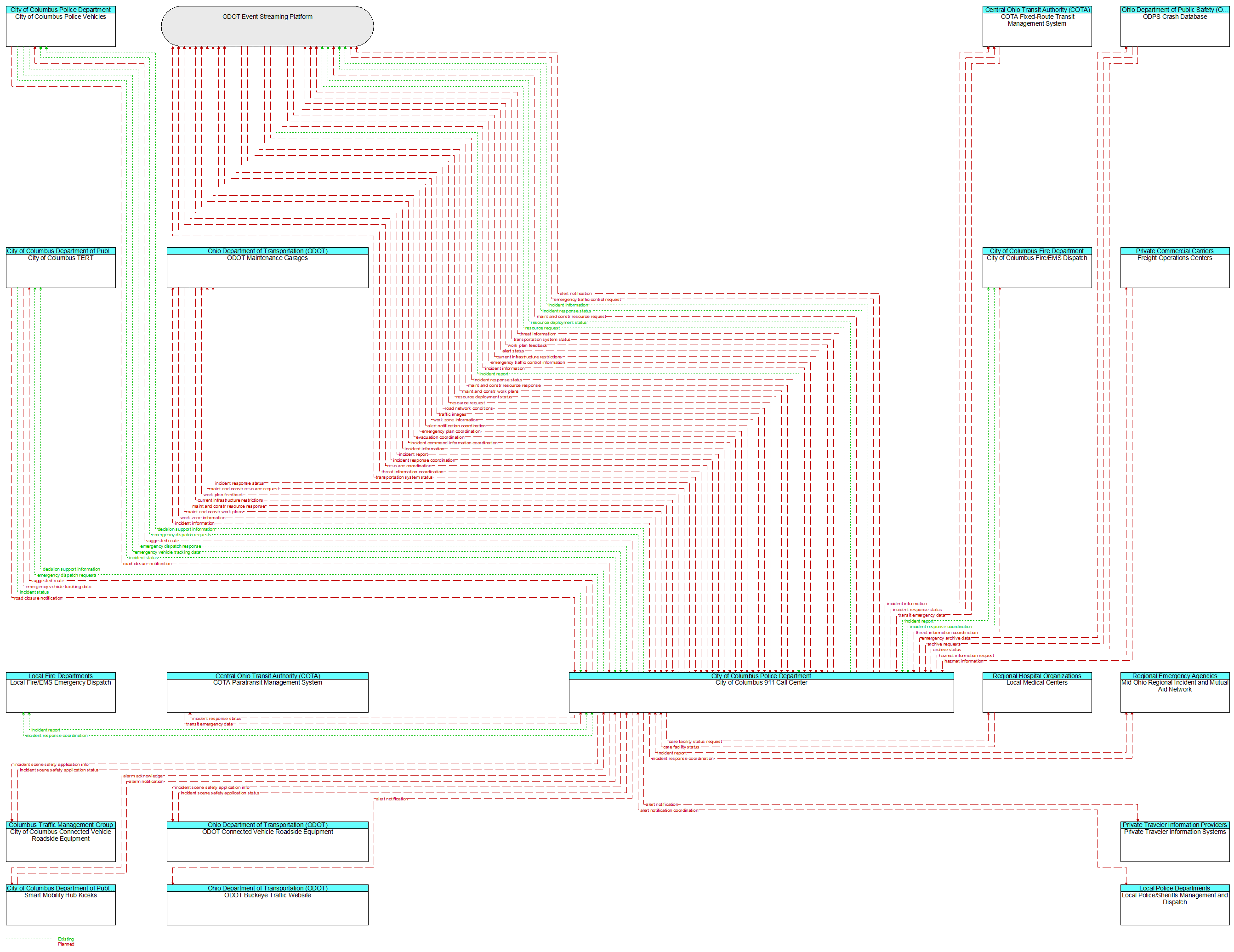 Context Diagram - City of Columbus 911 Call Center