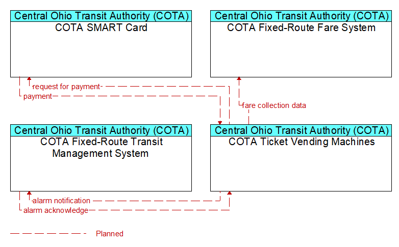 Context Diagram - COTA Ticket Vending Machines