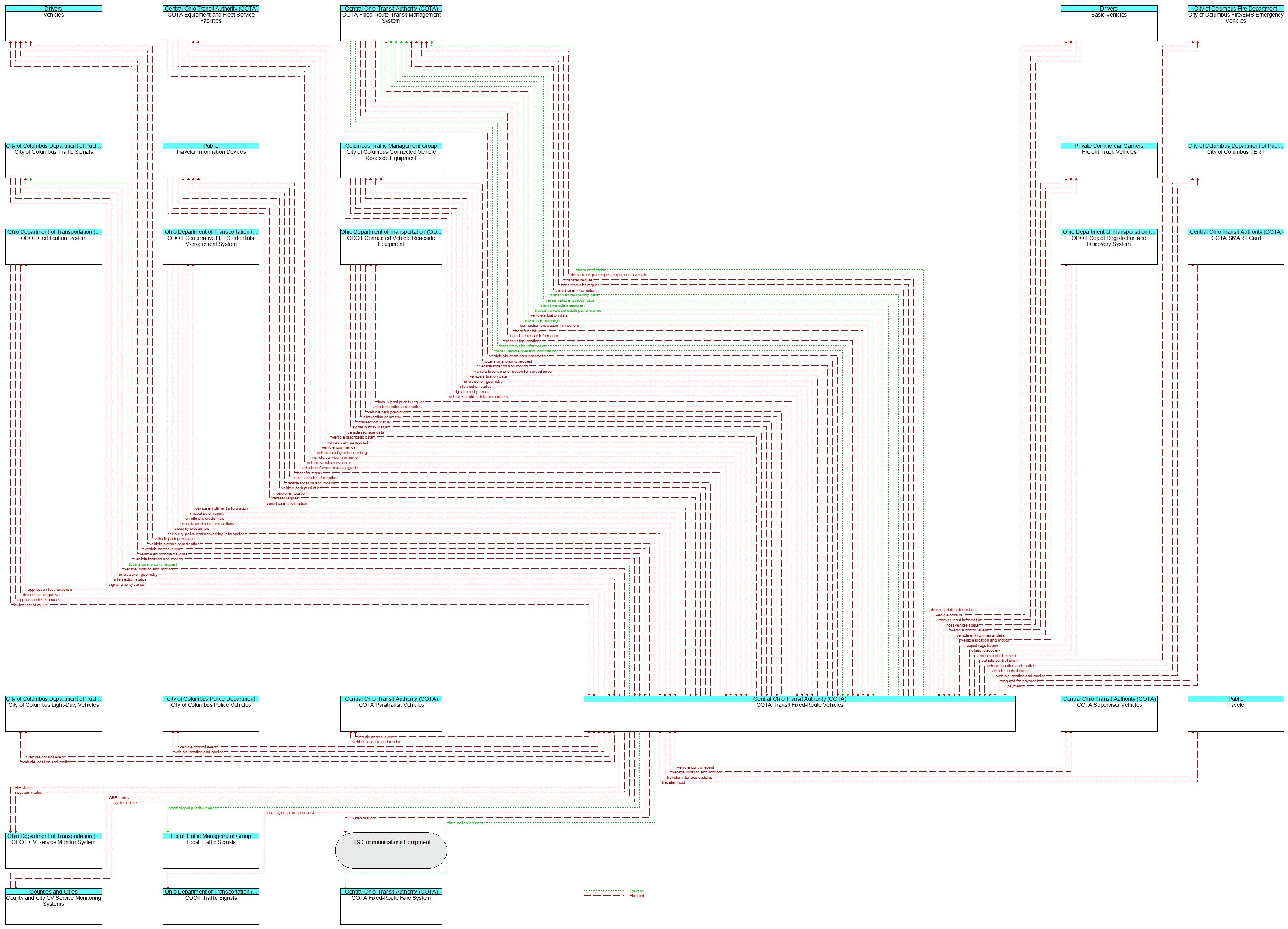 Context Diagram - COTA Transit Fixed-Route Vehicles
