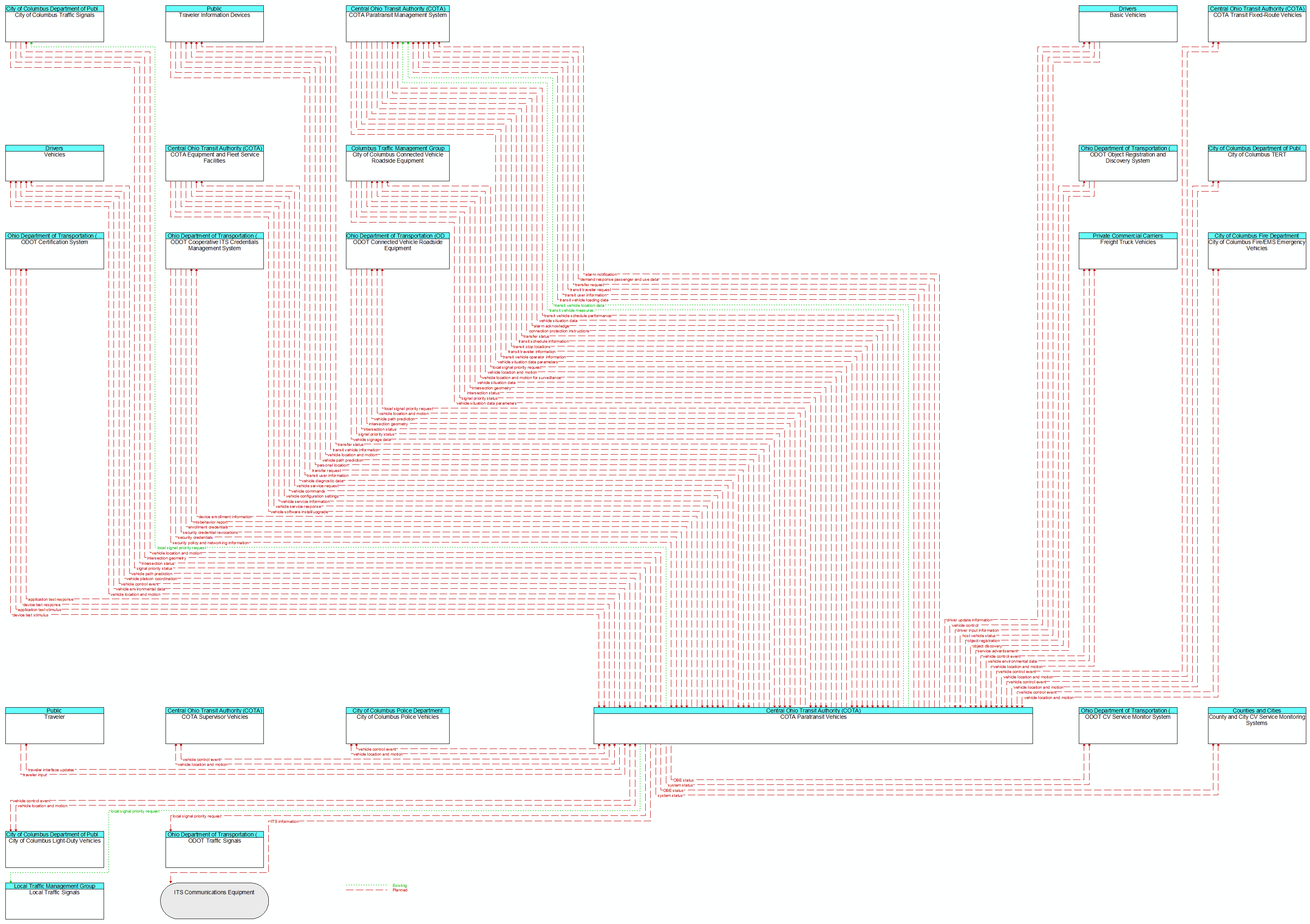 Context Diagram - COTA Paratransit Vehicles