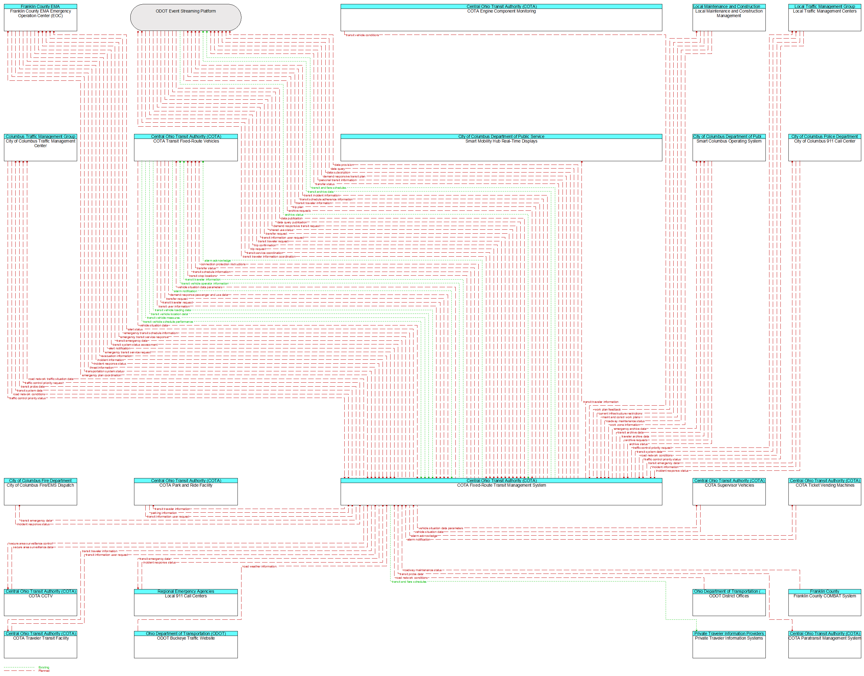 Context Diagram - COTA Fixed-Route Transit Management System