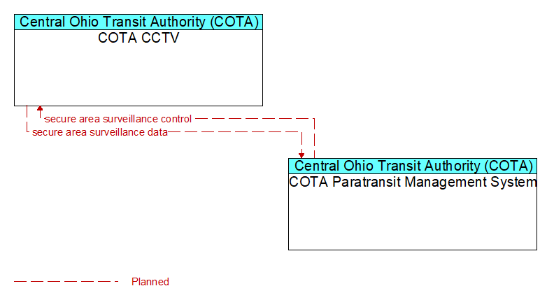 COTA CCTV to COTA Paratransit Management System Interface Diagram
