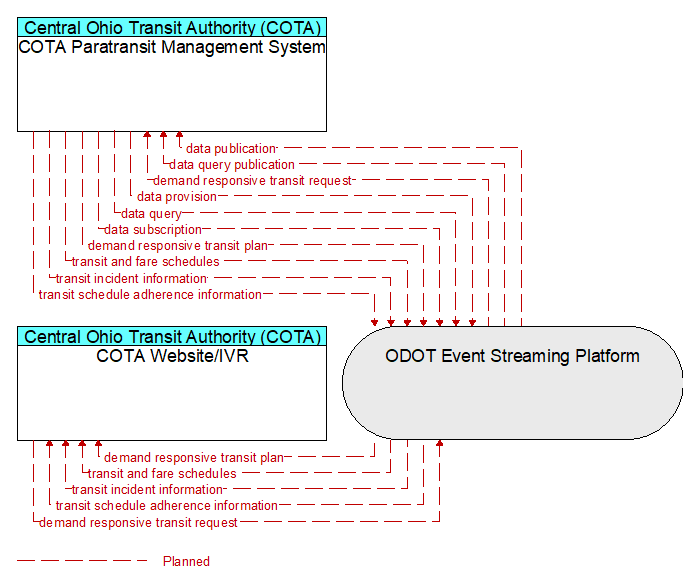 COTA Website/IVR to COTA Paratransit Management System Interface Diagram