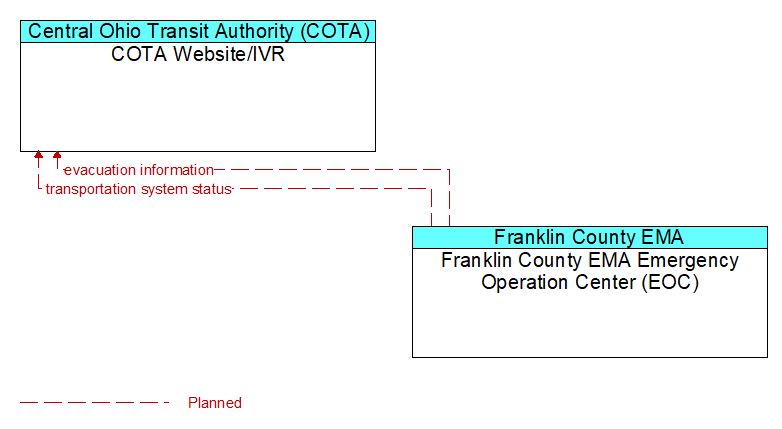 COTA Website/IVR to Franklin County EMA Emergency Operation Center (EOC) Interface Diagram