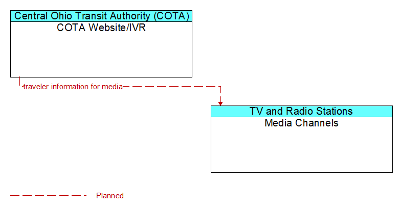 COTA Website/IVR to Media Channels Interface Diagram