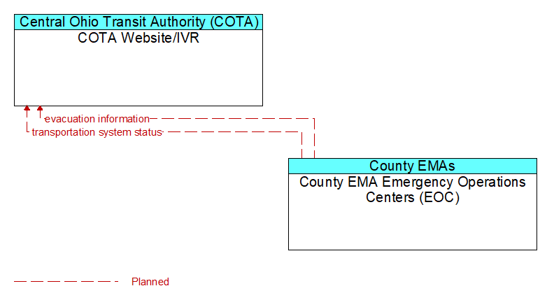 COTA Website/IVR to County EMA Emergency Operations Centers (EOC) Interface Diagram