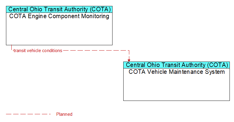 COTA Engine Component Monitoring to COTA Vehicle Maintenance System Interface Diagram