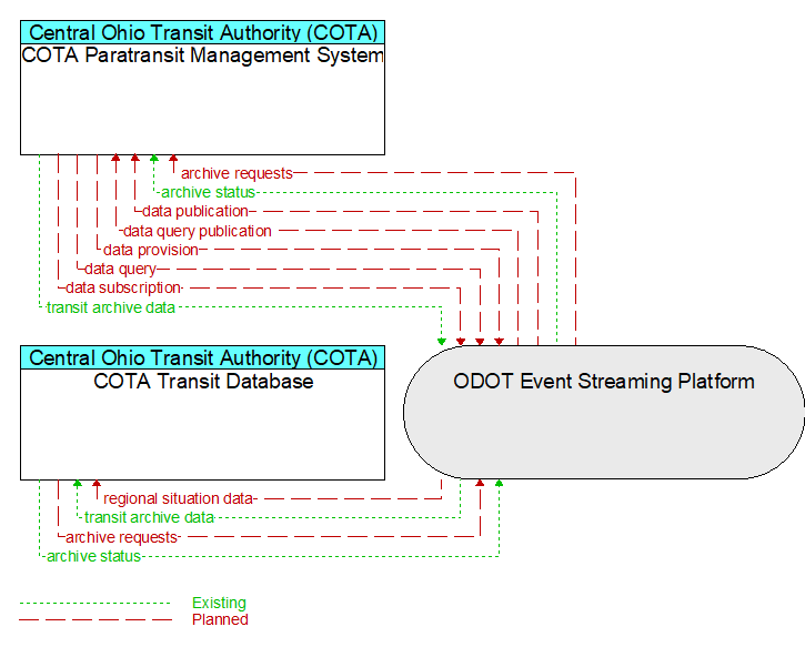 COTA Transit Database to COTA Paratransit Management System Interface Diagram