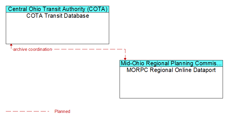 COTA Transit Database to MORPC Regional Online Dataport Interface Diagram