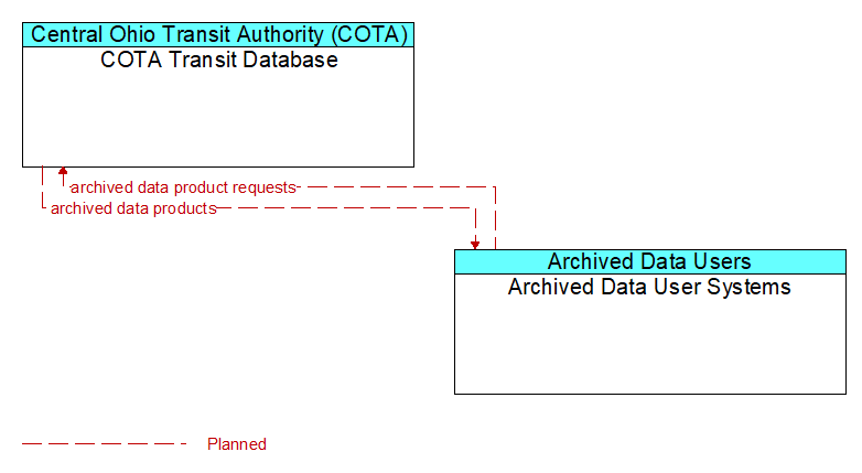 COTA Transit Database to Archived Data User Systems Interface Diagram