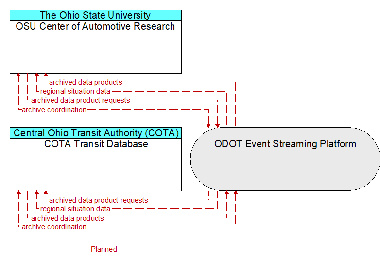 COTA Transit Database to OSU Center of Automotive Research Interface Diagram