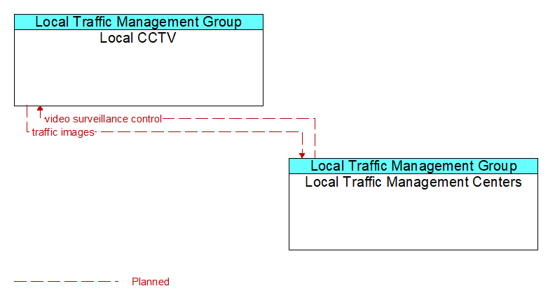 Local CCTV to Local Traffic Management Centers Interface Diagram
