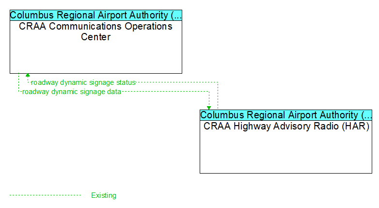 CRAA Communications Operations Center to CRAA Highway Advisory Radio (HAR) Interface Diagram
