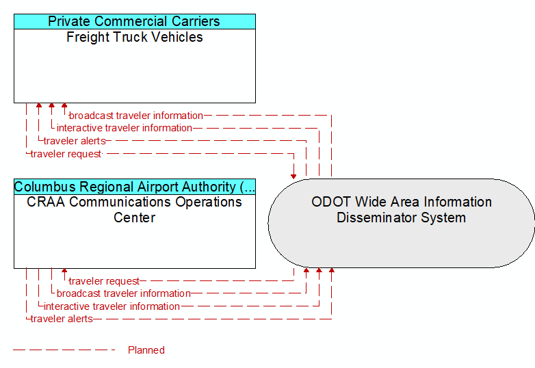 CRAA Communications Operations Center to Freight Truck Vehicles Interface Diagram