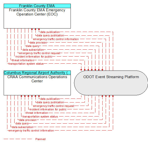 CRAA Communications Operations Center to Franklin County EMA Emergency Operation Center (EOC) Interface Diagram