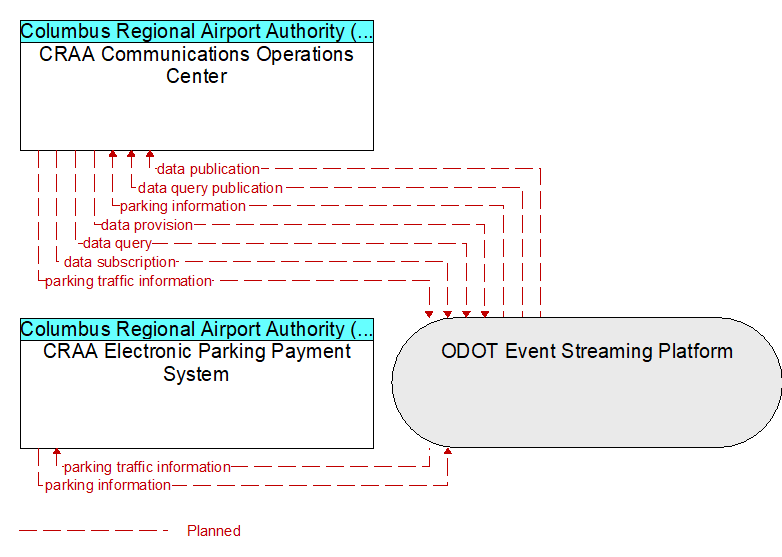 CRAA Communications Operations Center to CRAA Electronic Parking Payment System Interface Diagram