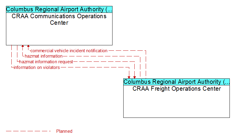 CRAA Communications Operations Center to CRAA Freight Operations Center Interface Diagram
