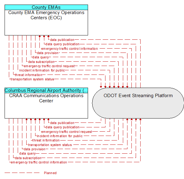 CRAA Communications Operations Center to County EMA Emergency Operations Centers (EOC) Interface Diagram