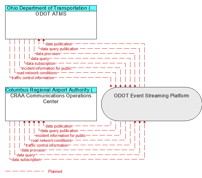 CRAA Communications Operations Center to ODOT ATMS Interface Diagram