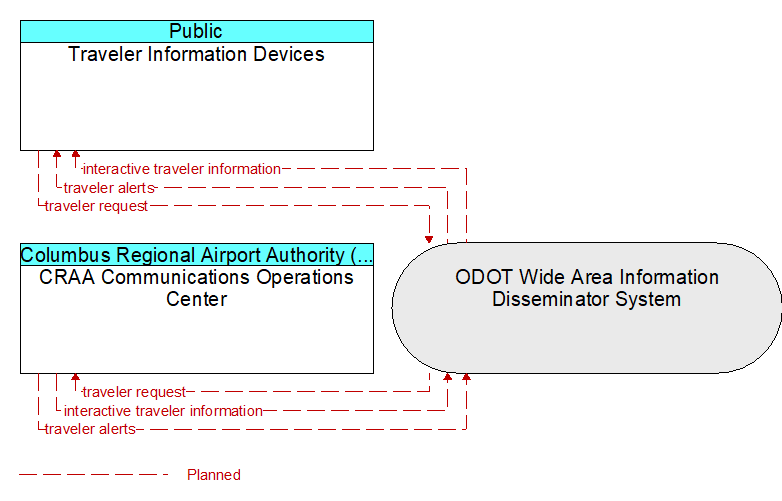 CRAA Communications Operations Center to Traveler Information Devices Interface Diagram