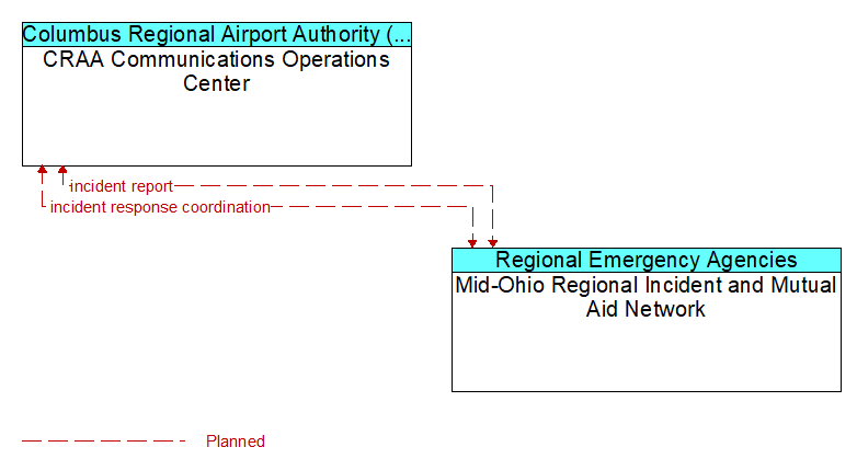 CRAA Communications Operations Center to Mid-Ohio Regional Incident and Mutual Aid Network Interface Diagram