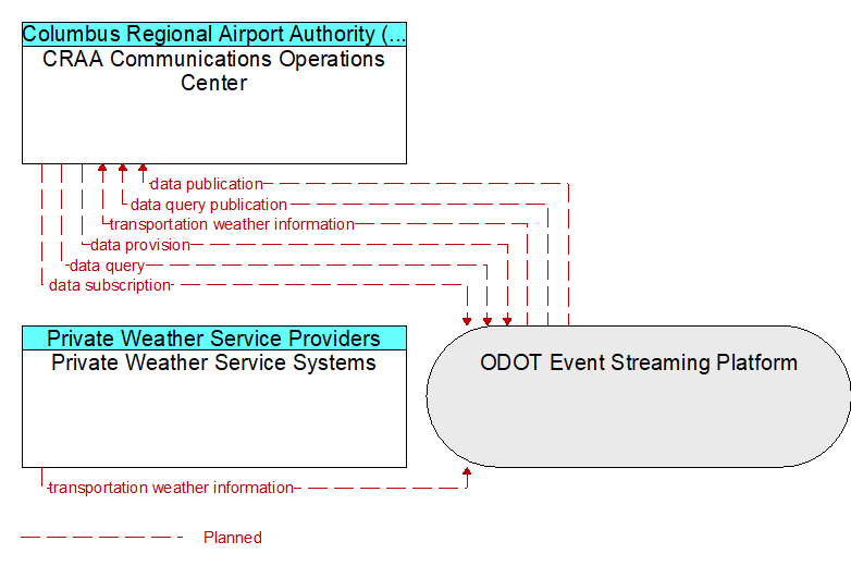 CRAA Communications Operations Center to Private Weather Service Systems Interface Diagram