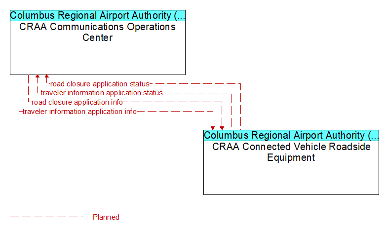 CRAA Communications Operations Center to CRAA Connected Vehicle Roadside Equipment Interface Diagram