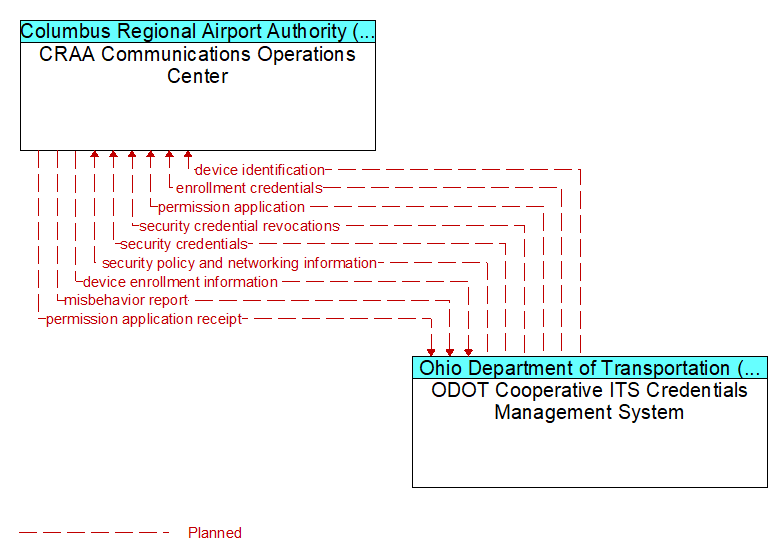 CRAA Communications Operations Center to ODOT Cooperative ITS Credentials Management System Interface Diagram