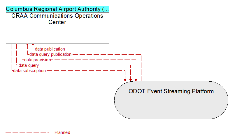 CRAA Communications Operations Center to ODOT Event Streaming Platform Interface Diagram
