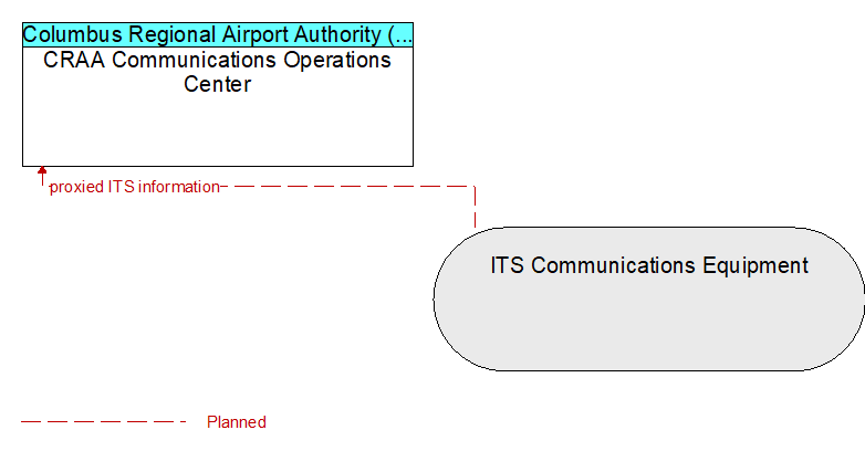 CRAA Communications Operations Center to ITS Communications Equipment Interface Diagram