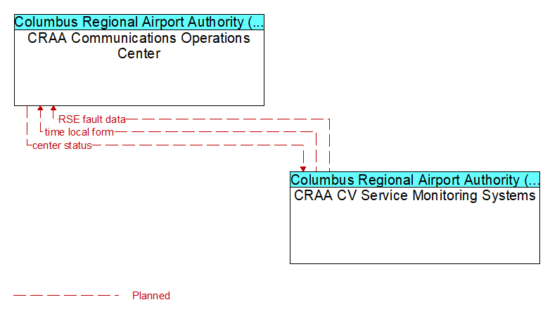 CRAA Communications Operations Center to CRAA CV Service Monitoring Systems Interface Diagram