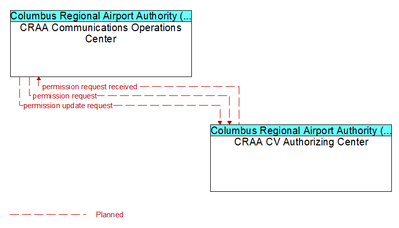 CRAA Communications Operations Center to CRAA CV Authorizing Center Interface Diagram