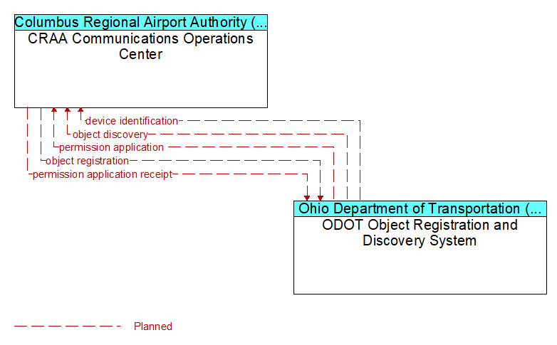 CRAA Communications Operations Center to ODOT Object Registration and Discovery System Interface Diagram