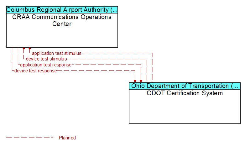CRAA Communications Operations Center to ODOT Certification System Interface Diagram